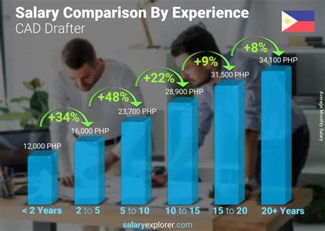 Autocad Operator Average Salary in Philippines 2023.